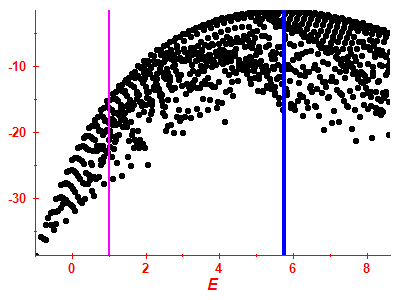 Strength function log